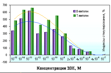 Cell proliferation stimulatoin by Rhaponticum carthamoides 
  extract, on the right -  induced:  Figure Nikolay Timofeev (12k)