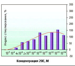 Cell proliferation stimulatoin by Rhaponticum carthamoides extract, on the left -  spontaneous:
   Figure Nikolay Timofeev (11k)